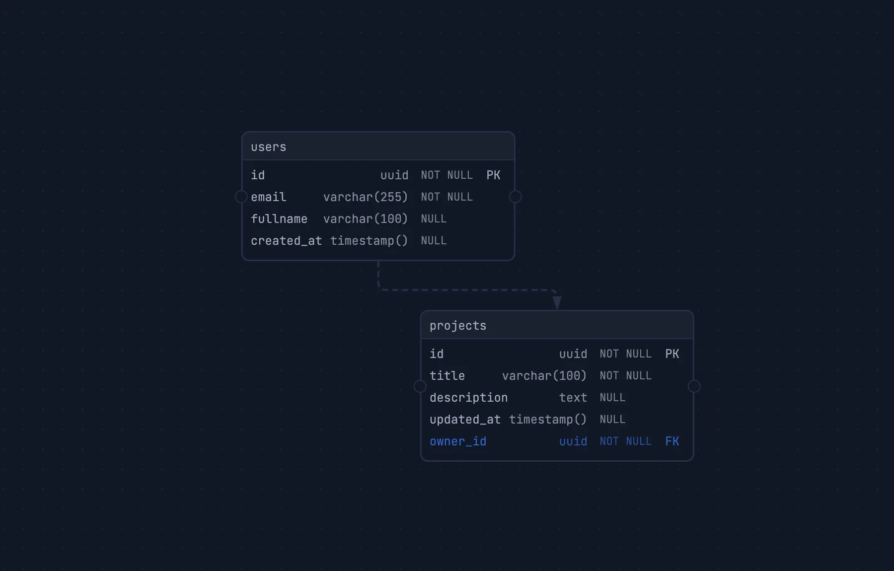 Relmic visual database diagram editor showing connected users and projects tables