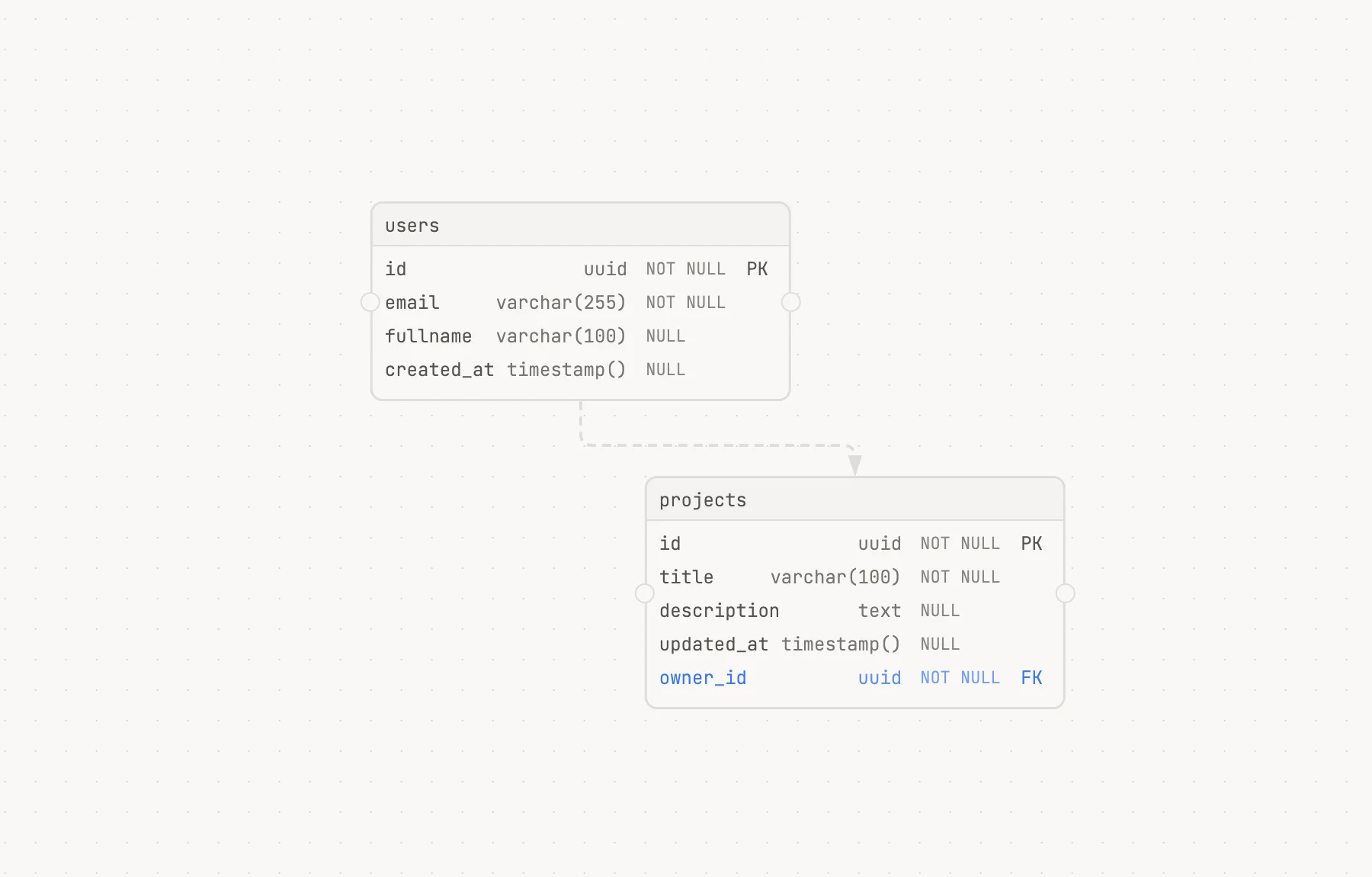 Relmic visual database diagram editor showing connected users and projects tables